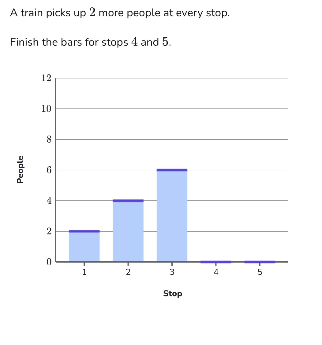 A train picks up 2 more people at every stop. Finish the bars for stops 4 and 5: a bar chart of people at each stop, with stops 1 to 3 at 2, 4 and 6.