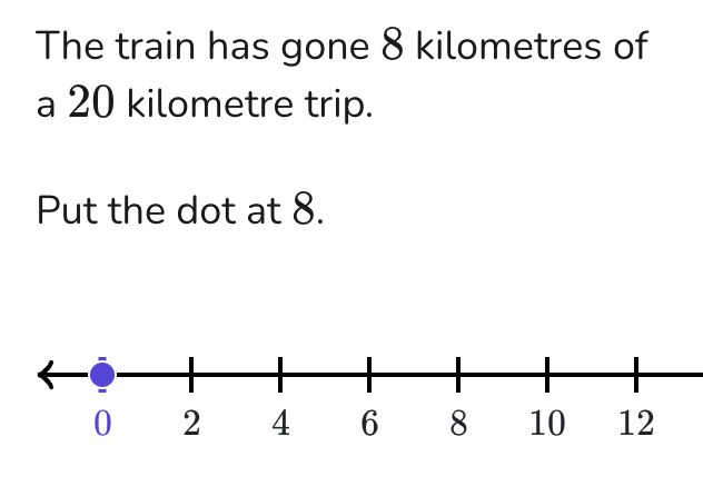 The train has gone 8 kilometres of a 20 kilometre trip. Put the dot at 8, on a number line from 0 to 12.