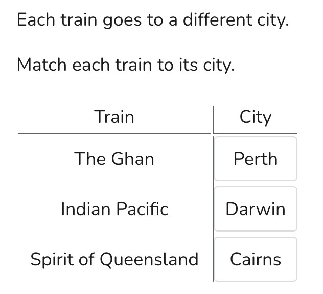 Each train goes to a different city. Match each train to its city: The Ghan, Indian Pacific and Spirit of Queensland beside Perth, Darwin and Cairns.